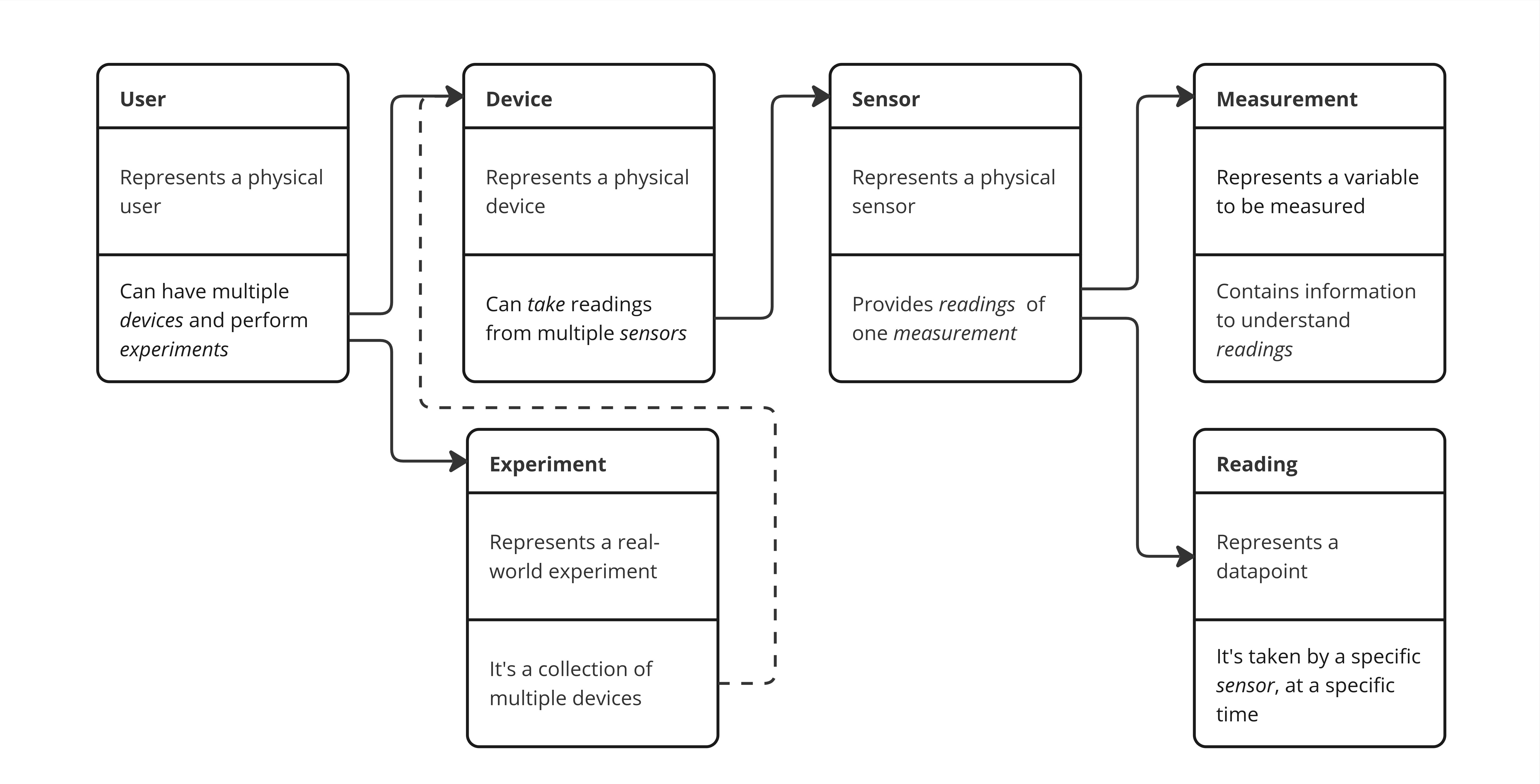 SmartCitizen UML